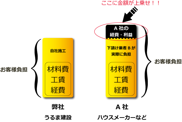 世田谷区や大田区で弊社が低価格外構を実現できる理由を示したグラフ
