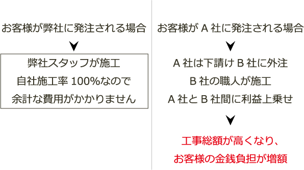 大田区や世田谷区で外構工事を自社施工率100%・外注に出す他社と比較した表